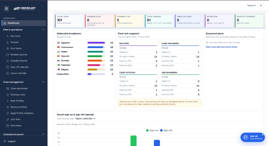 EcoGuard Crew Management dashboard showing fleet rank snapshot, nationality breakdown and document alerts