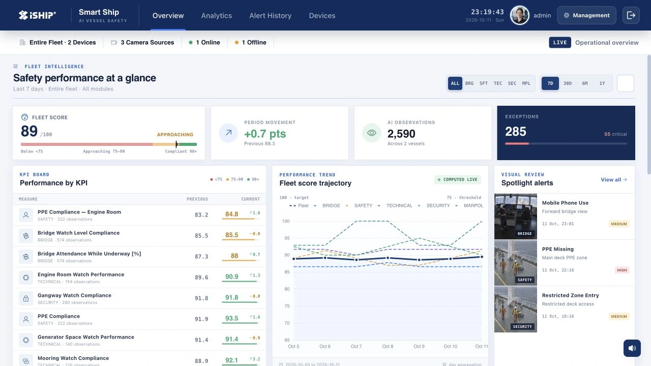 EcoGuard CCTV AI shore dashboard showing fleet safety metrics, trends and spotlight alerts